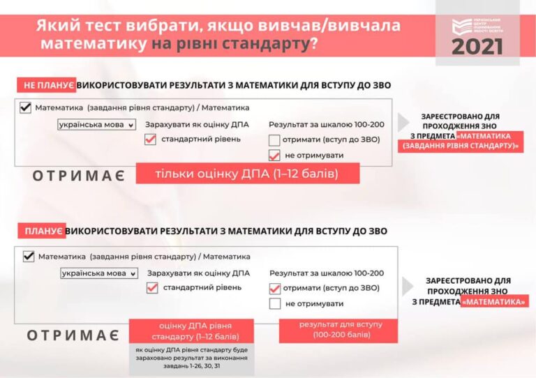 Реєстрація ЗНО 2021: питання дня - Приймальна комісія